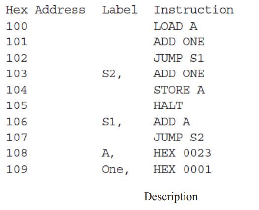 Hex Address Label 100 101 102 103 104 105 106 107 108 109 S2, S1, A, One, Instruction LOAD A ADD ONE JUMP S1