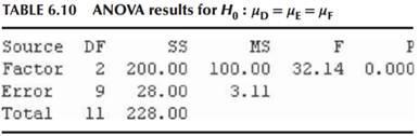 TABLE 6.10 ANOVA results for Ho: HD = HE=HF Source DF SS MS F P Factor 2 200.00 100.00 32.14 0.000 9 28.00