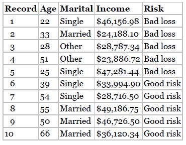 Record Age Marital Income Risk 22 Single $46,156.98 Bad loss 33 Married $24,188.10 28 Other $28,787.34 1 2 3