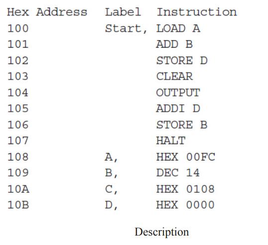 Hex Address 100 101 102 103 104 105 106 107 108 109 10A 10B Label Instruction Start, LOAD A ADD B A, B, C, D,