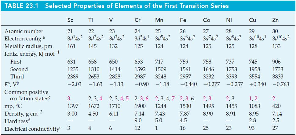 TABLE 23.1 Selected Properties of Elements of the First Transition Series Atomic number Electron config.a