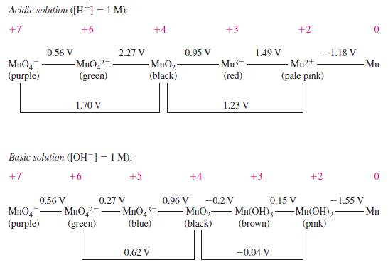 Acidic solution ([H+] = 1 M): +7 +6 MnO (purple) 0.56 V 0.56 V MnO4 (purple) -MnO42- (green) 1.70 V Basic