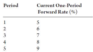 Period 1 2 345 Current One-Period Forward Rate (%) 567a 7 8 9
