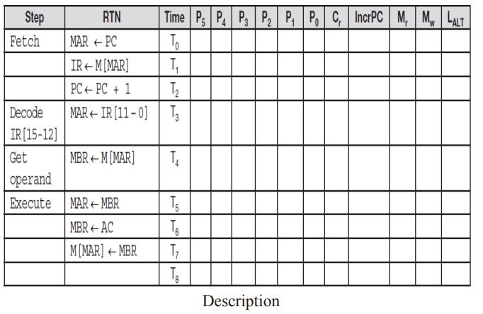 Step Fetch Decode IR [15-12] Get operand Execute RTN MARPC IR+M [MAR] PC PC + 1 MARIR [11-0] MBR+M[MAR]