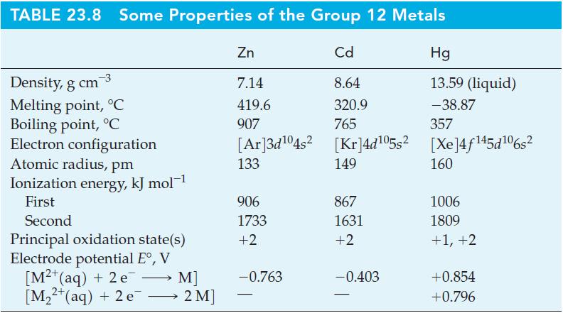 TABLE 23.8 Some Properties of the Group 12 Metals Density, g cm Melting point, C Boiling point, C Electron