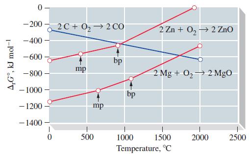 A,G, kJ mol-1 0- -2002 C + 0  2 CO - 400 -600 -800- - 1000 - 1200 - 1400 0 mp mp 500 bp bp 2 Zn + O  2 ZnO 2