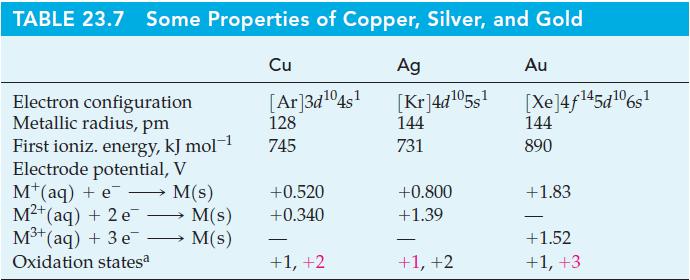 TABLE 23.7 Some Properties of Copper, Silver, and Gold Cu Electron configuration Metallic radius, pm First