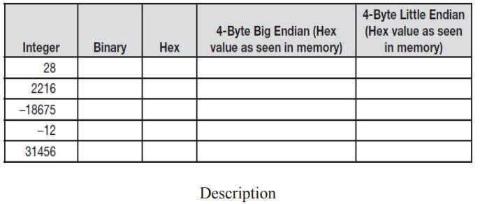 Integer 28 2216 -18675 -12 31456 Binary Hex 4-Byte Big Endian (Hex value as seen in memory) Description