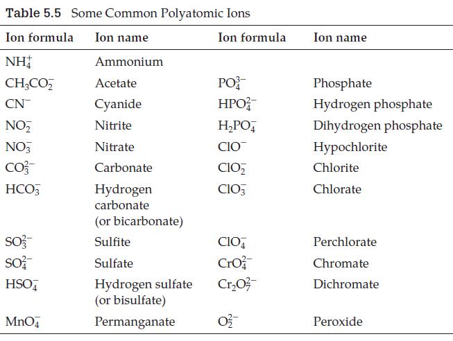 Table 5.5 Some Common Polyatomic Ions Ion formula Ion name NH Ammonium CH3CO Acetate CN Cyanide NO Nitrite