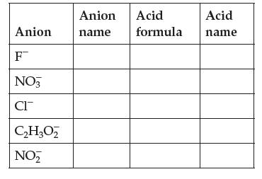 Anion Acid Anion name F NO3 CI CHO2 NO formula Acid name