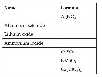 Name Aluminum selenide Lithium oxide Ammonium iodide Formula AgNO3 CuSO4 KMnO4 Ca(ClO3)2