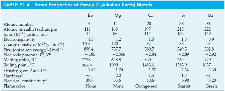TABLE 21.4 Some Properties of Group 2 (Alkaline Earth) Metals Be 4 111 41 Atomic number Atomic (metallic)