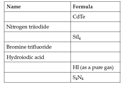 Name Nitrogen triiodide Bromine trifluoride Hydroiodic acid Formula CdTe Sil HI (as a pure gas) S4N4