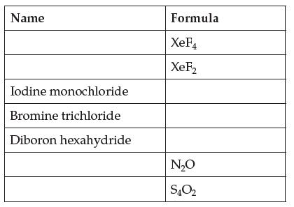Name Iodine monochloride Bromine trichloride Diboron hexahydride Formula XeF4 XeF NO S402