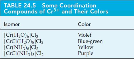 TABLE 24.5 Some Coordination Compounds Isomer of Cr+ and Their Colors [Cr(HO)6]Cl3 [CrCl(H,O)5]Cl2