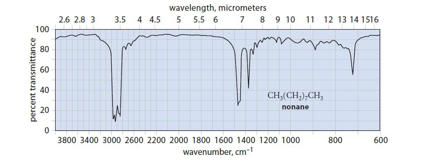 percent transmittance 100 80 60 40 20 0 2.6 2.8 3 wavelength, micrometers 3.5 4 4.5 5 5.5 6 7 8 9 10 11