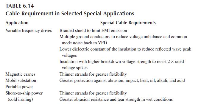 TABLE 6.14 Cable Requirement in Selected Special Applications Application Variable frequency drives Braided