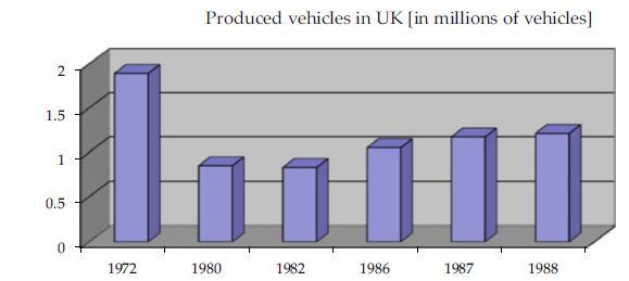 2 1.5 1 0.5 1972 Produced vehicles in UK [in millions of vehicles] 1980 1982 HLE 1986 1987 1988