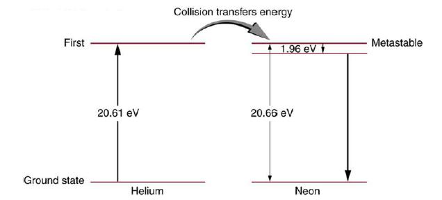 First Ground state 20.61 eV Helium Collision transfers energy 1.96 eV 20.66 eV Neon Metastable