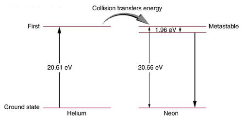 First Ground state 20.61 eV Helium Collision transfers energy 1.96 eV 20.66 eV Neon Metastable