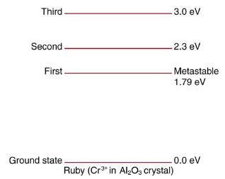 Third. Second First- Ground state -3.0 eV 2.3 eV Metastable 1.79 eV 0.0 eV Ruby (Cr+ in AlO3 crystal)