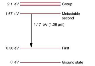 2.1 eV 1.67 eV 0.50 eV 0 eV Group Metastable second 1.17 eV (1.06 m) First Ground state