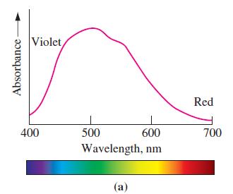 Absorbance- Violet, 400 500 600 Wavelength, nm (a) Red 700