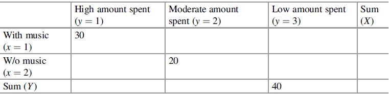 With music (x = 1) W/o music (x = 2) Sum (Y) High amount spent (y = 1) 30 Moderate amount spent (y = 2) 20