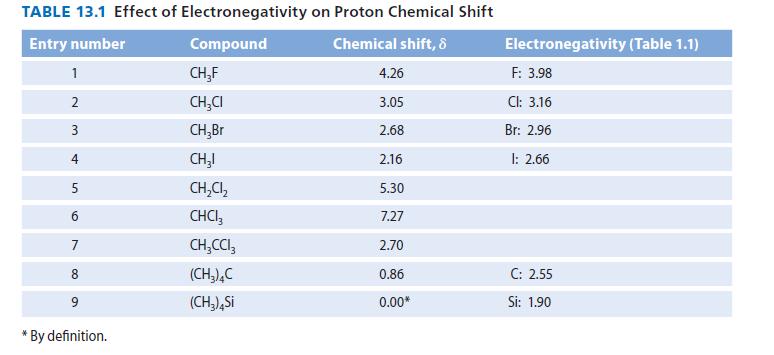 TABLE 13.1 Effect of Electronegativity Entry number Compound 1 2 3 4 5 6 7 8 9 * By definition. CH-F CHCI