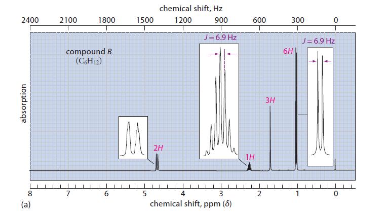 2400 absorption 8 (a) 2100 1800 compound B (C6H12) 7 6 1500 M 5 chemical shift, Hz 1200 900 2H J = 6.9 Hz 4 3