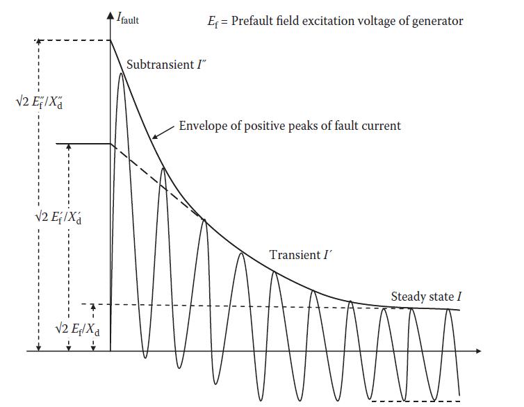 2 E/Xa 2 Ej/Xa 2 Eg/Xa + Ifault E Prefault field excitation voltage of generator = Subtransient I" Envelope