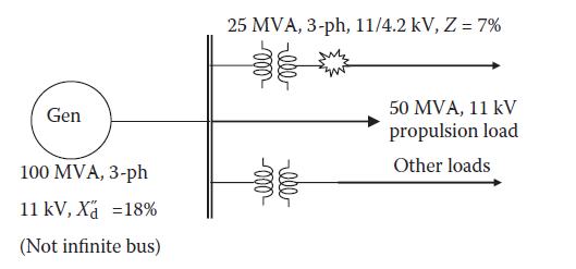 Gen 100 MVA, 3-ph 11 kV, X =18% (Not infinite bus) 25 MVA, 3-ph, 11/4.2 kV, Z = 7% -000 ele 50 MVA, 11 kV