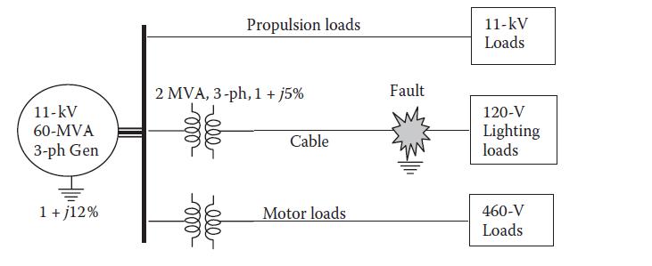 11-KV 60-MVA 3-ph Gen 1 + j12% Propulsion loads 2 MVA, 3-ph, 1 + 15% elle Cable Motor loads Fault 11-KV Loads