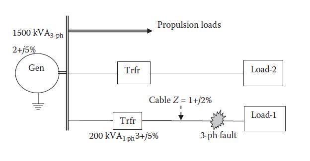 1500 kVA3-ph 2+j5% Gen Trfr Propulsion loads Cable Z = 1+j2% Trfr 200 kVA 1-ph3+j5% 3-ph fault Load-2 Load-1