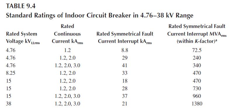 TABLE 9.4 Standard Ratings of Indoor Circuit Breaker in 4.76-38 kV Range Rated System Voltage KV LLrms 4.76