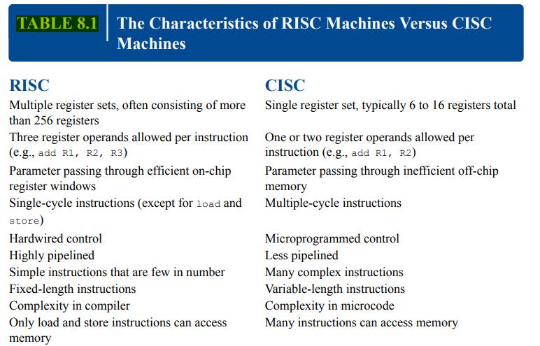 TABLE 8.1 The Characteristics of RISC Machines Versus CISC Machines RISC Multiple register sets, often