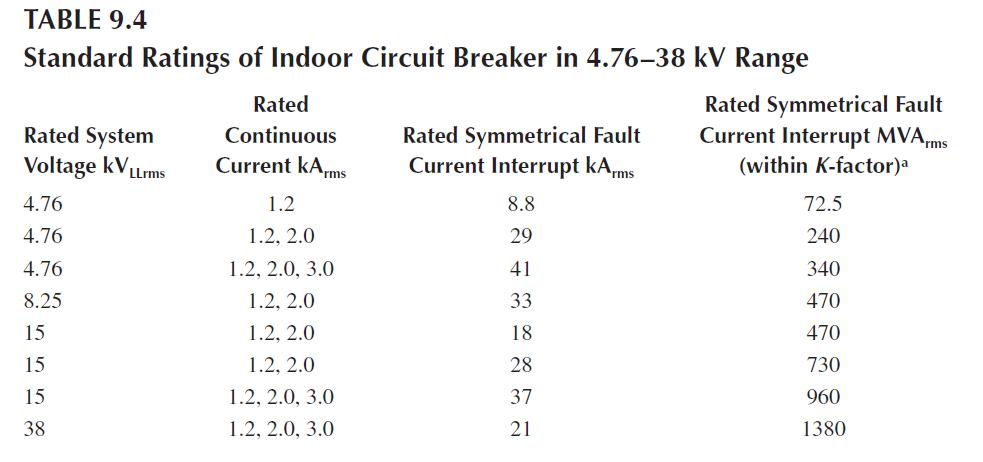 TABLE 9.4 Standard Ratings of Indoor Circuit Breaker in 4.76-38 kV Range Rated System Voltage kV LLrms 4.76