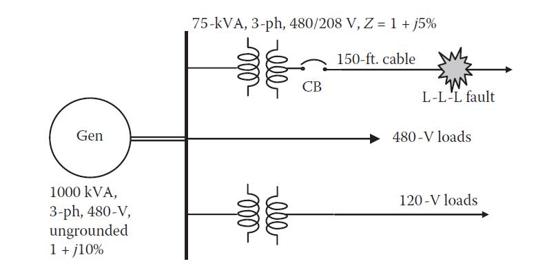 Gen 1000 KVA, 3-ph, 480-V, ungrounded 1 +j10% 75-kVA, 3-ph, 480/208 V, Z = 1 + j5% 150-ft. cable ell ell CB