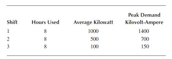 Shift 1 2 3 Hours Used 8  8 8 Average Kilowatt 1000 500 100 Peak Demand Kilovolt-Ampere 1400 700 150