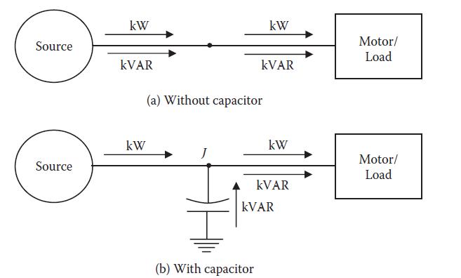 Source Source kW KVAR kW (a) Without capacitor kW KVAR (b) With capacitor kW KVAR KVAR Motor/ Load Motor/ Load