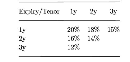 Expiry/Tenor 1y 2y ly 2   20% 18% 15% 16% 14% 12%