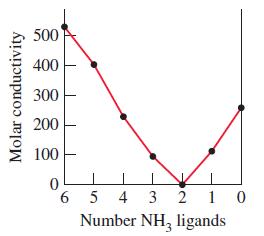 Molar conductivity 500 400 300 200 100 0 6 5 4 3 2 1 0 Number NH, ligands