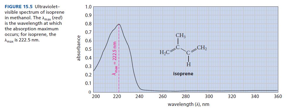 FIGURE 15.5 Ultraviolet- visible spectrum of isoprene in methanol. The Amax (red) is the wavelength at which
