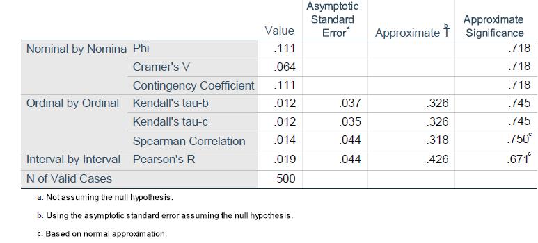 Nominal by Nomina Phi Cramer's V Contingency Coefficient Ordinal by Ordinal Kendall's tau-b Kendall's tau-c