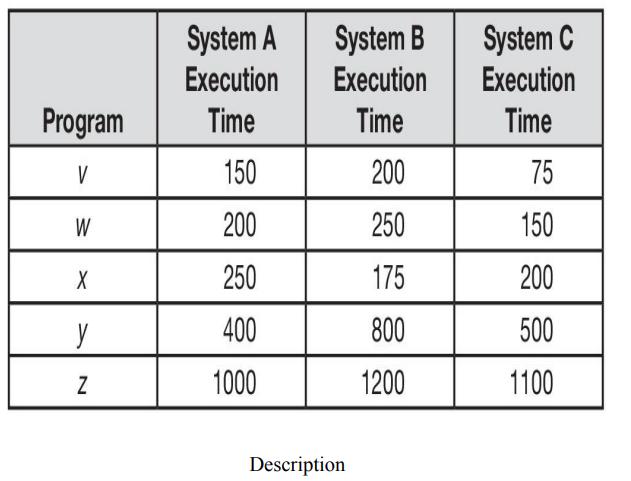 Program V W X y N System A Execution Time 150 200 250 400 1000 System B Execution Time 200 250 175 800 1200