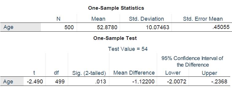 Age Age t -2.490 N df 499 500 One-Sample Statistics Mean Std. Deviation 52.8780 One-Sample Test Sig.