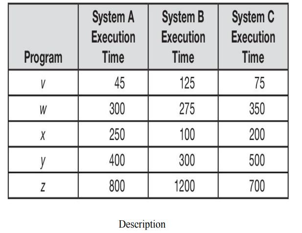Program V W X y N System A Execution Time 45 300 250 400 800 System B Execution Time 125 275 100 300 1200