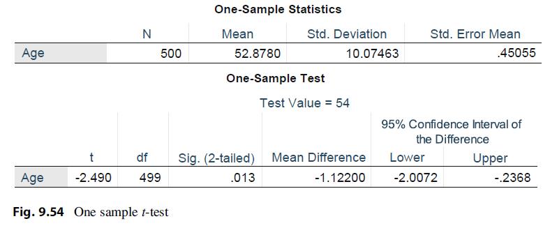 Age N 500 t -2.490 499 One-Sample Statistics Mean Age Fig. 9.54 One sample t-test Std. Deviation 52.8780
