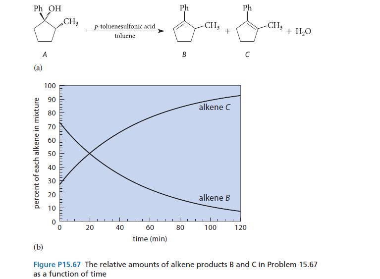 Ph OH A (a) percent of each alkene in mixture 100 90 80 70 60 50 30 20 10 //////////------- CH3