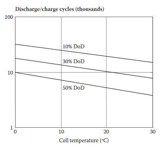 100 10 Discharge/charge cycles (thousands) 10% DOD 30% DOD 50% DOD 10 20 Cell temperature (C) 30